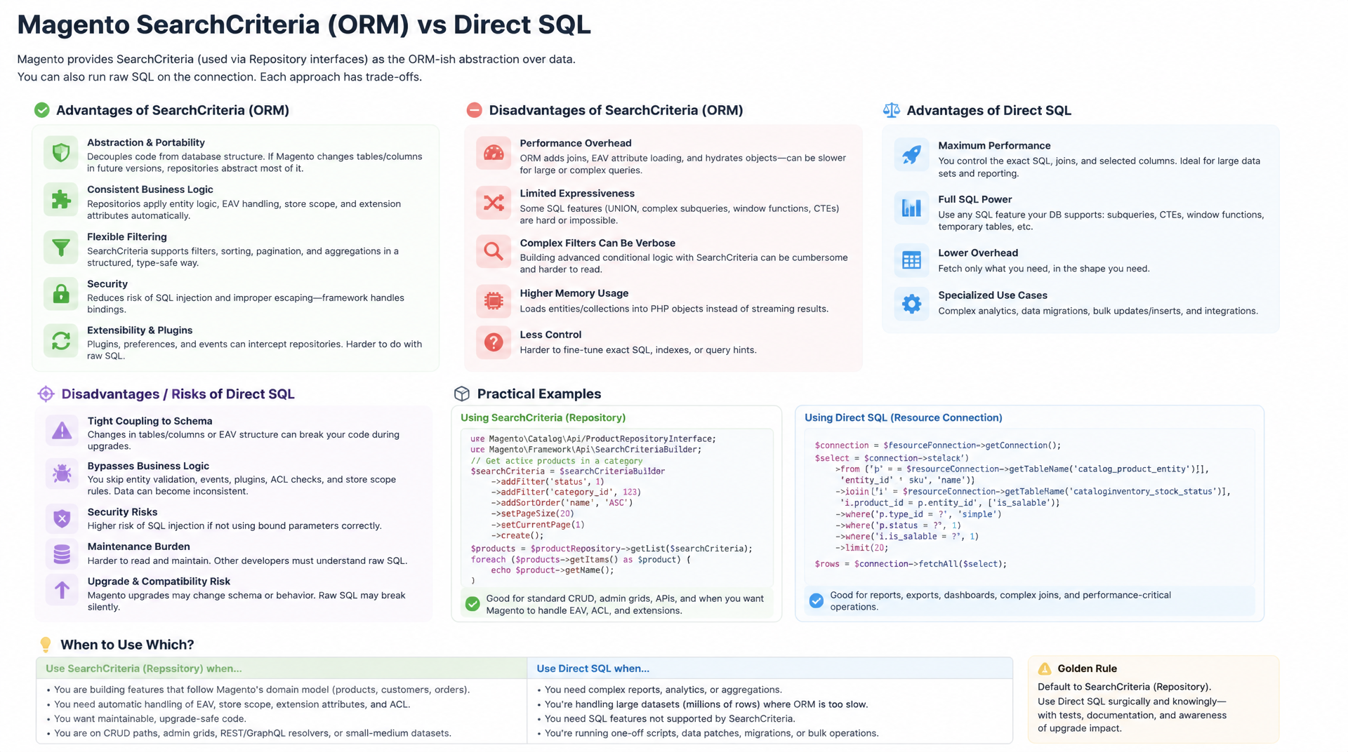 SearchCriteria vs. direkte SQL in Magento: Wann was