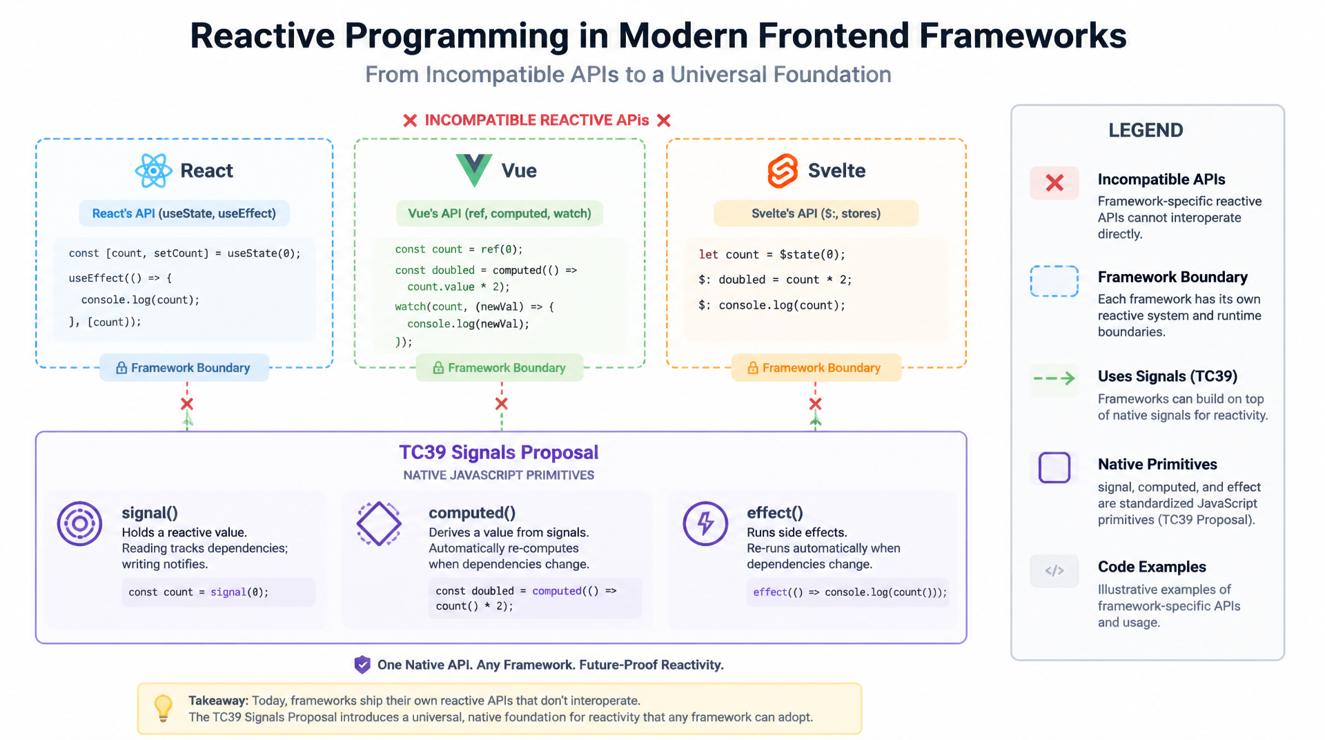 JavaScript Signals: Das reaktive Paradigma für den Browser
