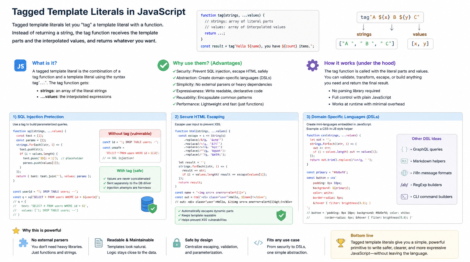 Tagged Template Literals in JavaScript: vollständiger Praxis-Guide