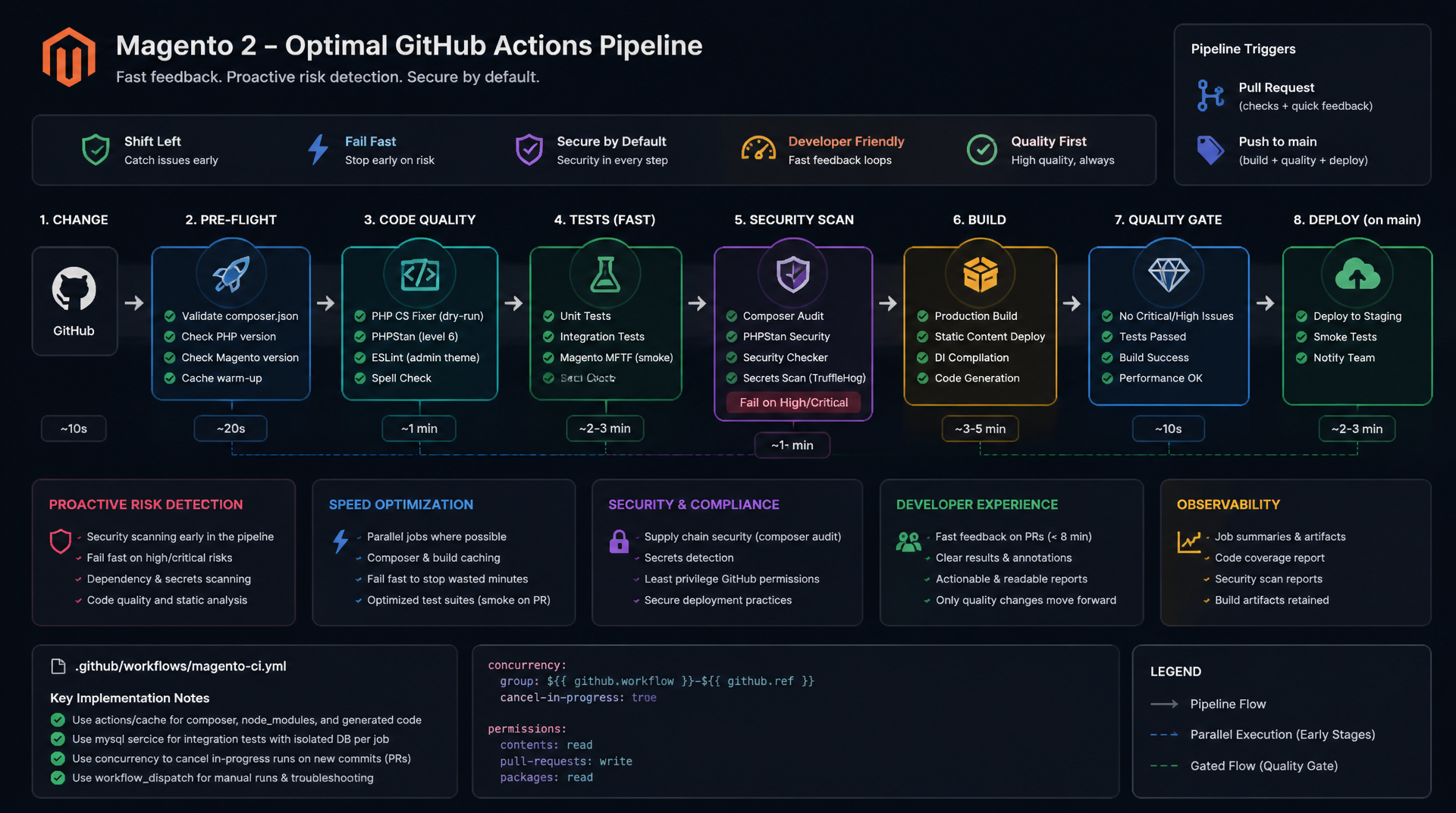 CI/CD für Magento 2 mit GitHub Actions aufsetzen