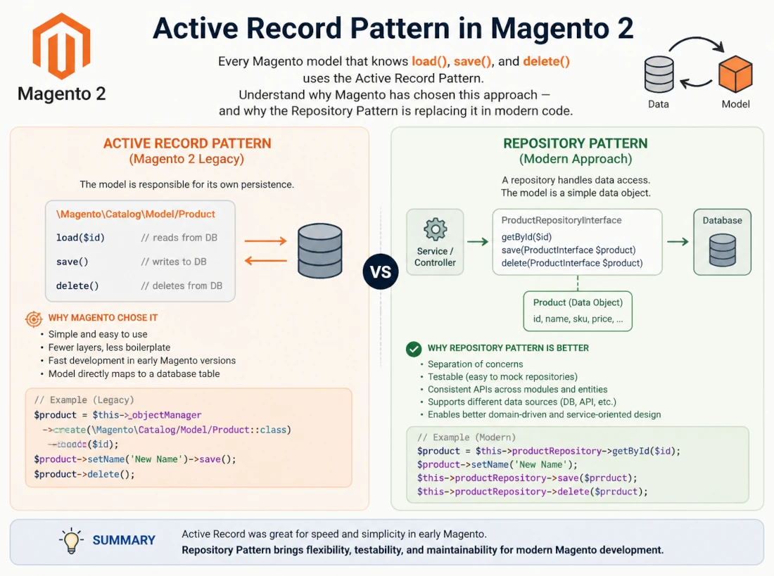 Active Record Pattern in Magento 2: Models und AbstractModel 
