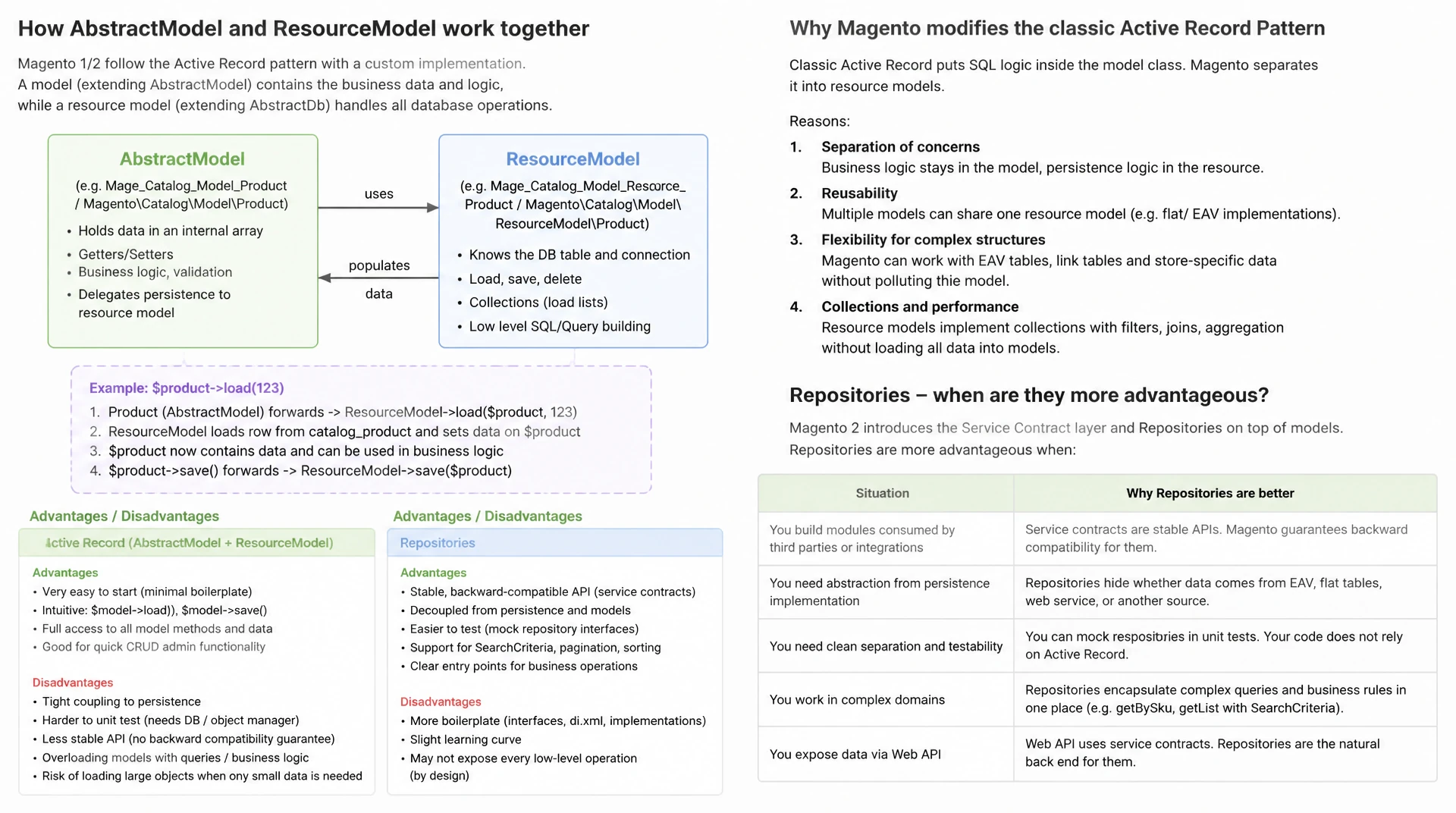 Active Record Pattern in Magento 2: Models und ihre Datenbank-Verbindung | Mironsoft