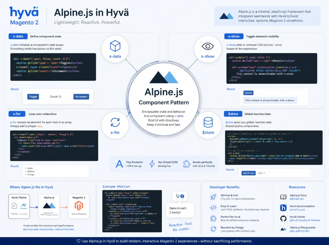 Alpine.js in Hyvä Theme: Interaktive Magento 2 Komponenten erklärt | Mironsoft Blog