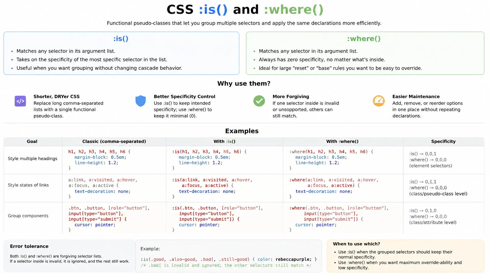 CSS :is() und :where() – Selektoren vereinfachen