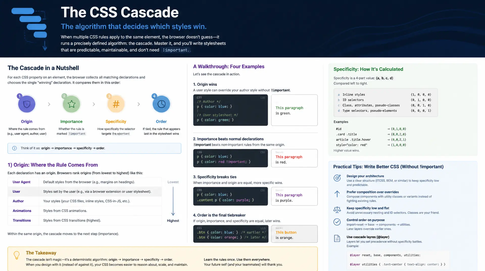 CSS Cascade: Herkunft, Spezifität und Reihenfolge verstehen