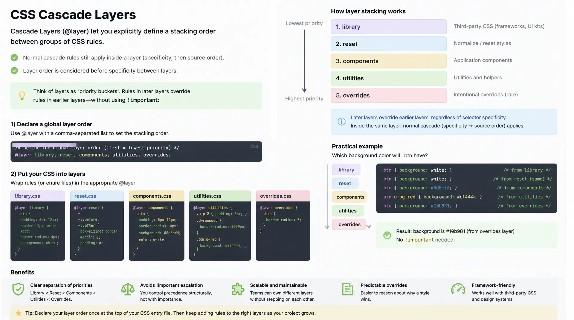 CSS Cascade Layers (@layer) — Spezifitätsprobleme lösen