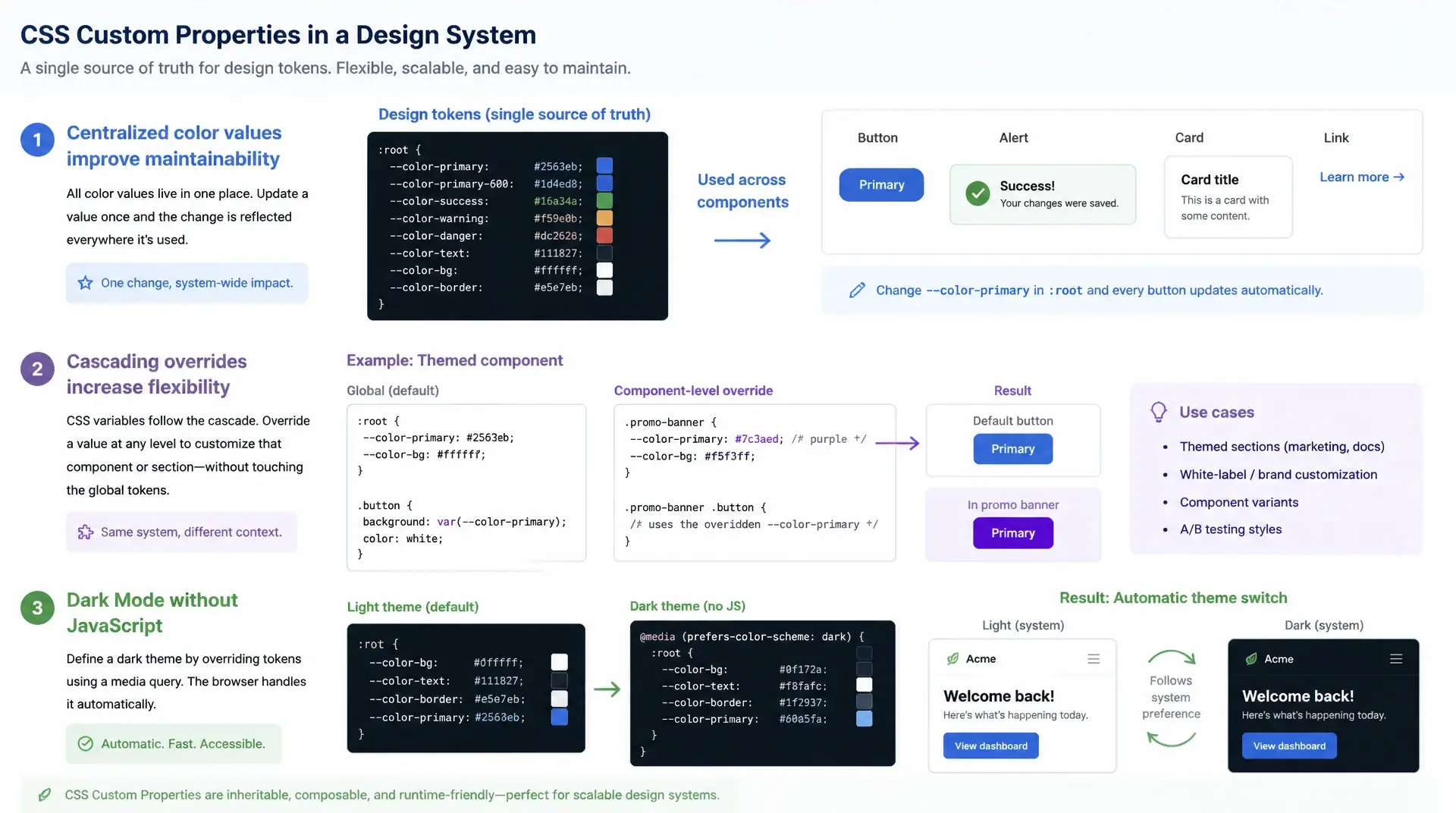 CSS Custom Properties für Theming – Dark Mode und @property