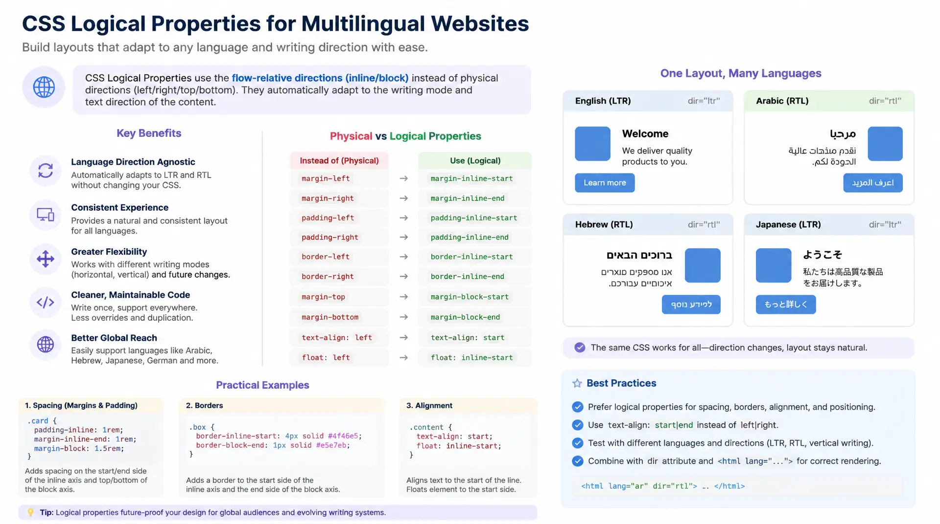CSS Logical Properties für RTL-Layouts und Internationalisierung