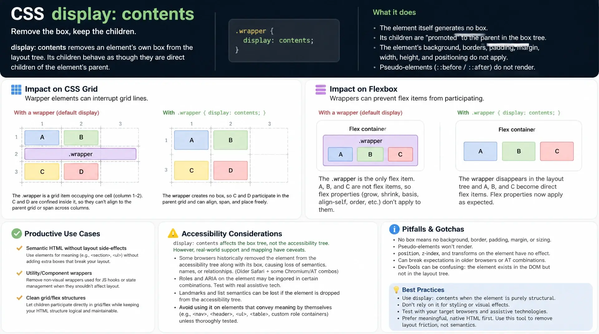 CSS display: contents – Wrapper-Elemente aus dem Layout nehmen