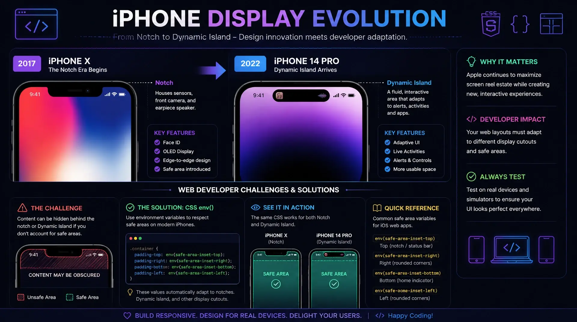 CSS env() und Safe Area Insets — iPhone Notch, Dynamic Island & PWA