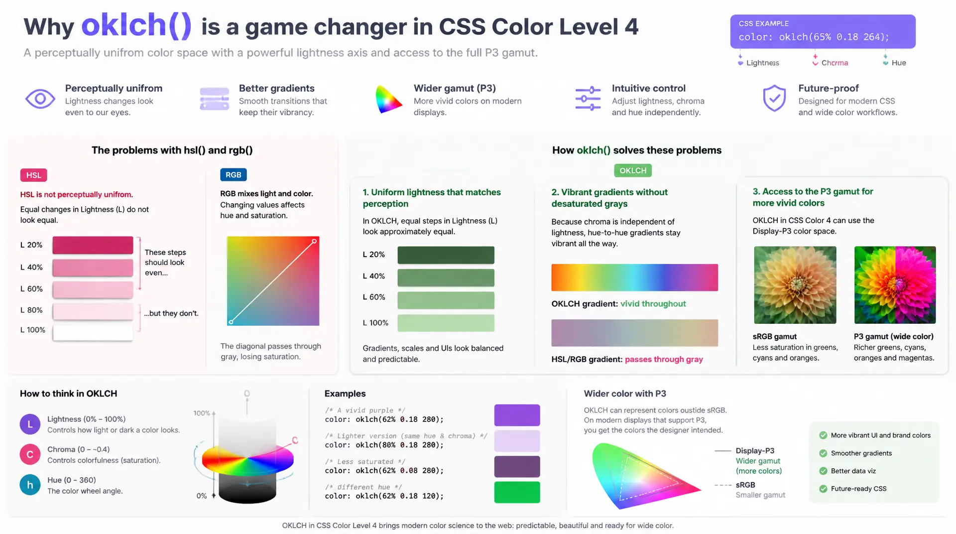 CSS oklch() Farbraum: bessere Farben im Web 2026