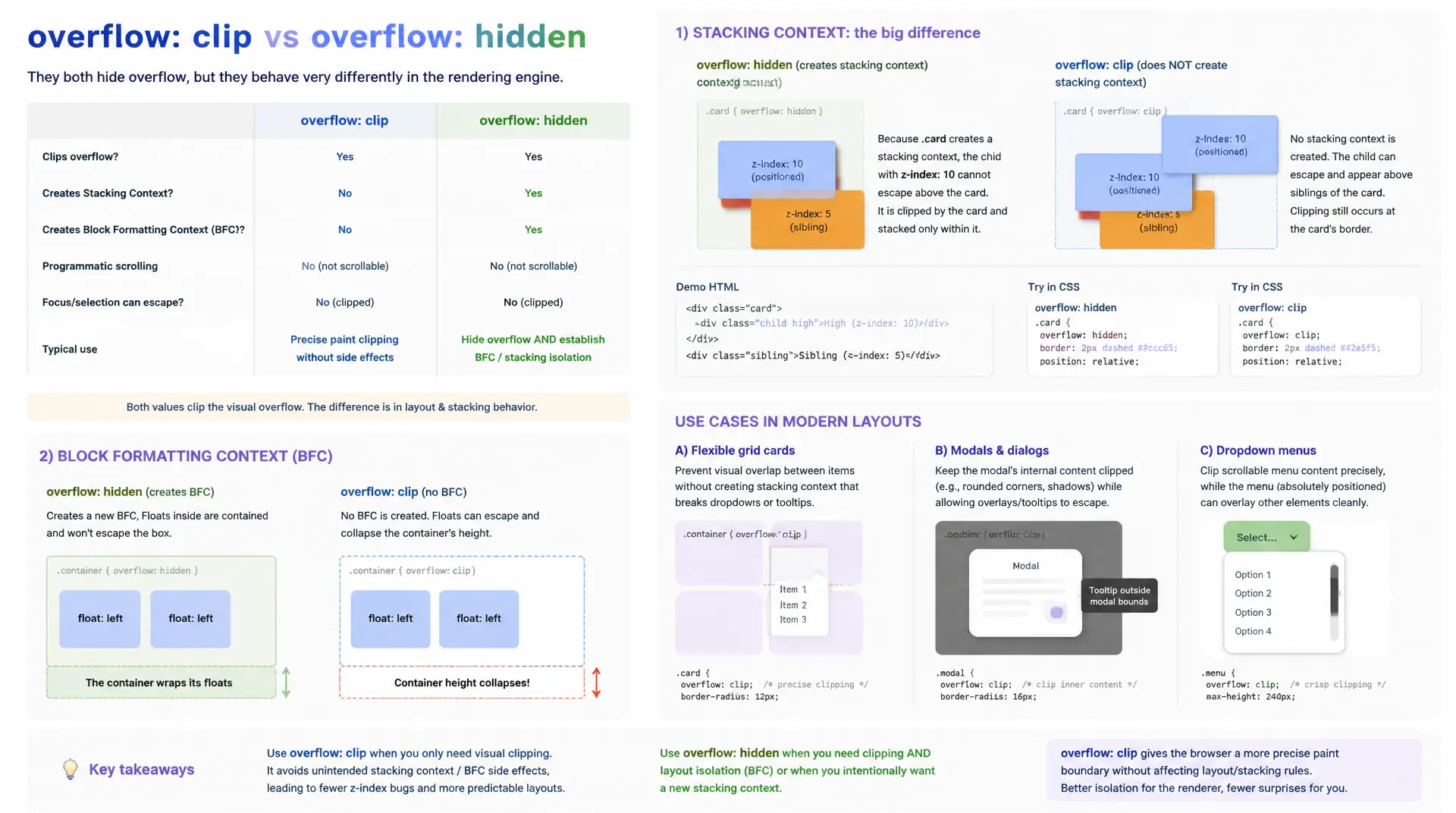 CSS overflow: clip vs. hidden – Performance-Unterschiede und Layout-Isolation