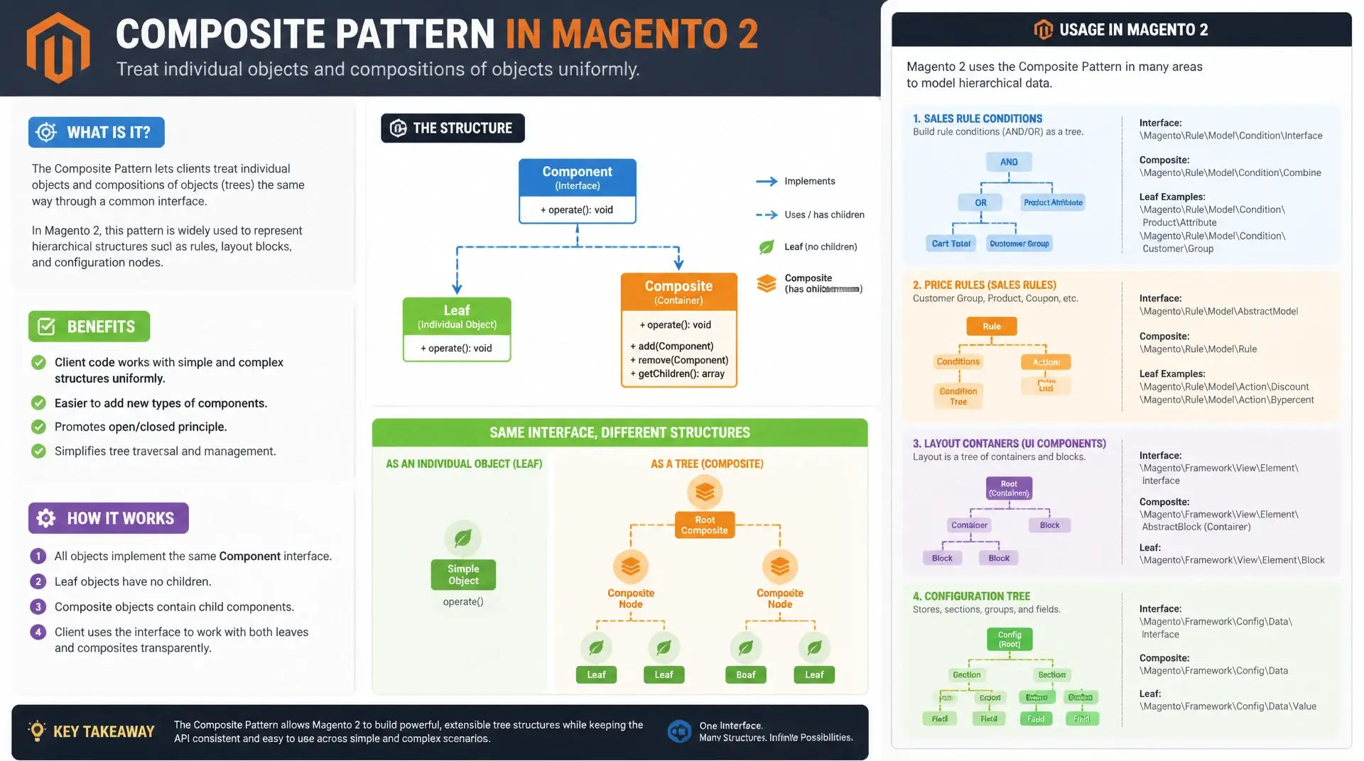 Composite Pattern in Magento 2 | Preisregeln und Baumstrukturen