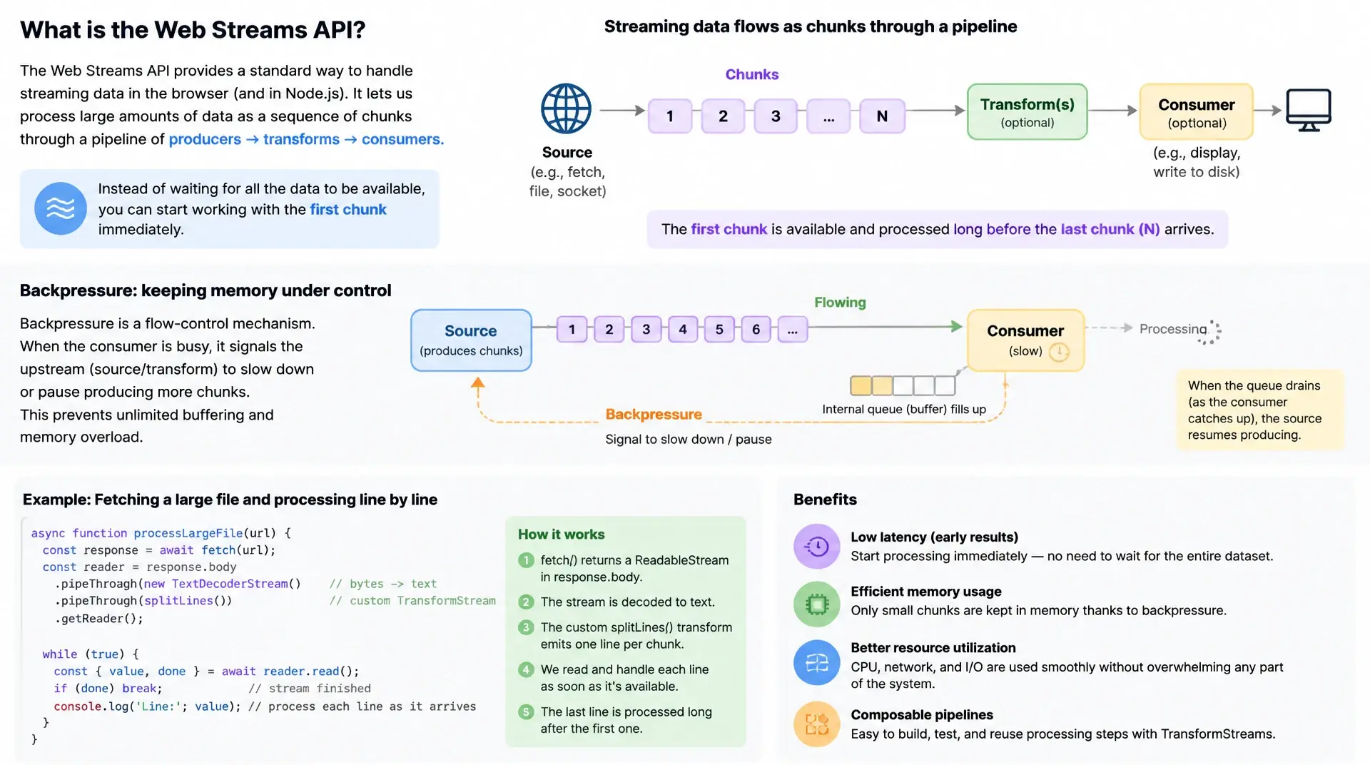 JavaScript Streams API: ReadableStream, WritableStream und TransformStream