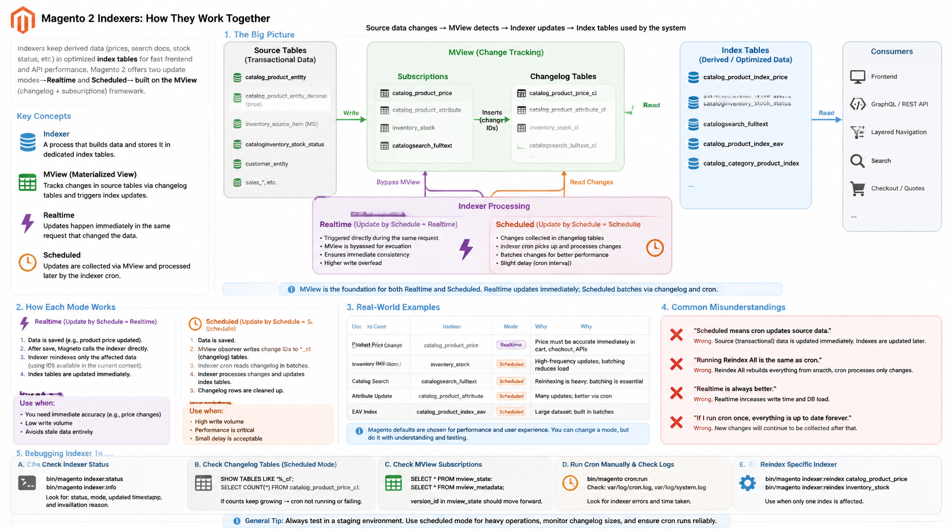Magento 2 Indexer | Typen, Strategien und Performance