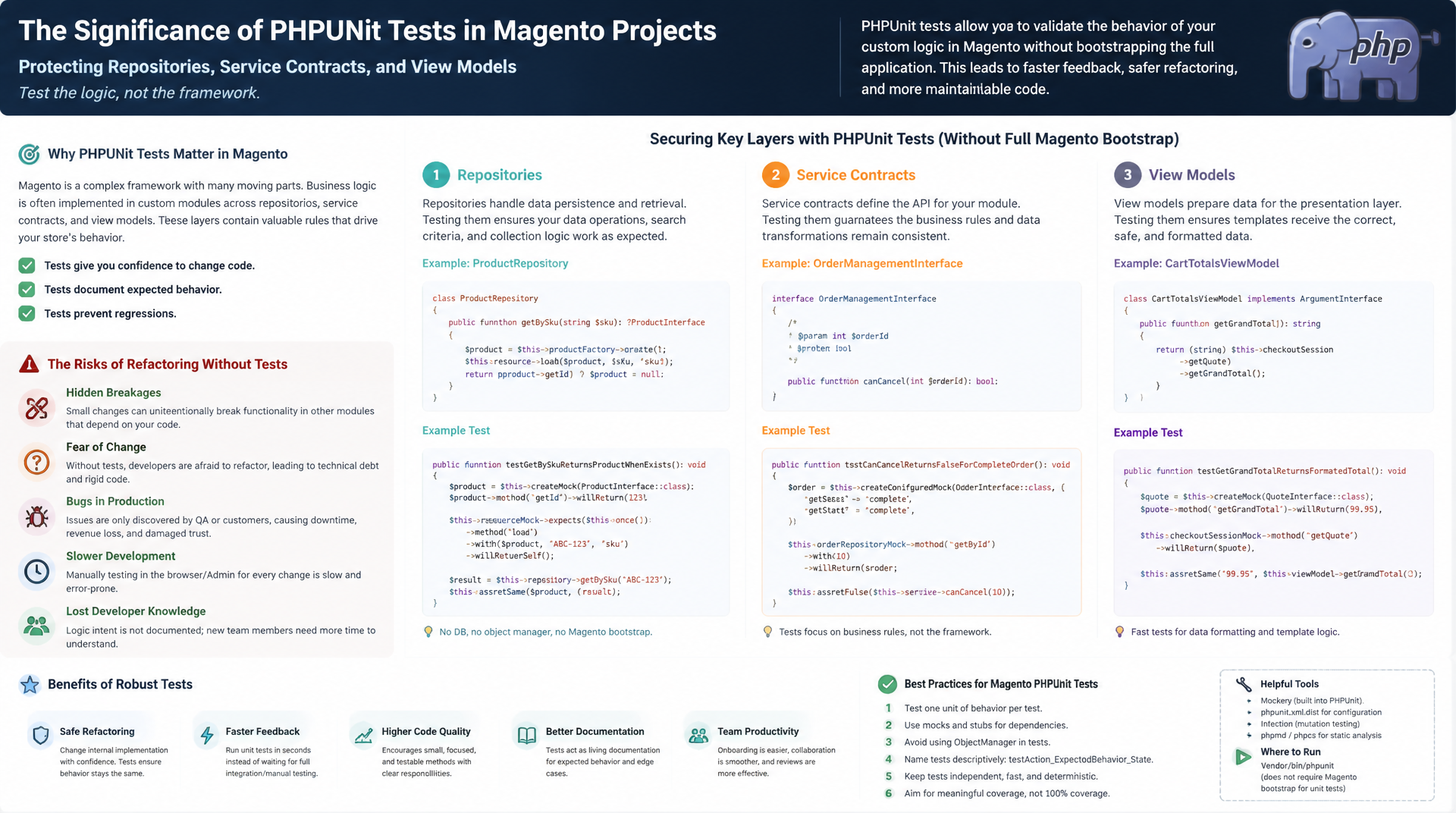 Magento 2: Repositories, Services und ViewModels mit PHPUnit testen