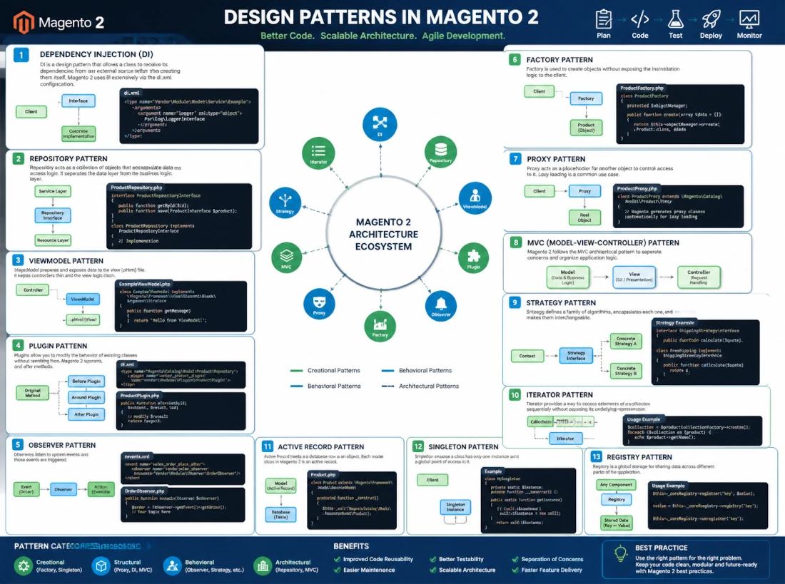 Design Patterns in Magento 2: Der vollständige Überblick (13+ Patterns)