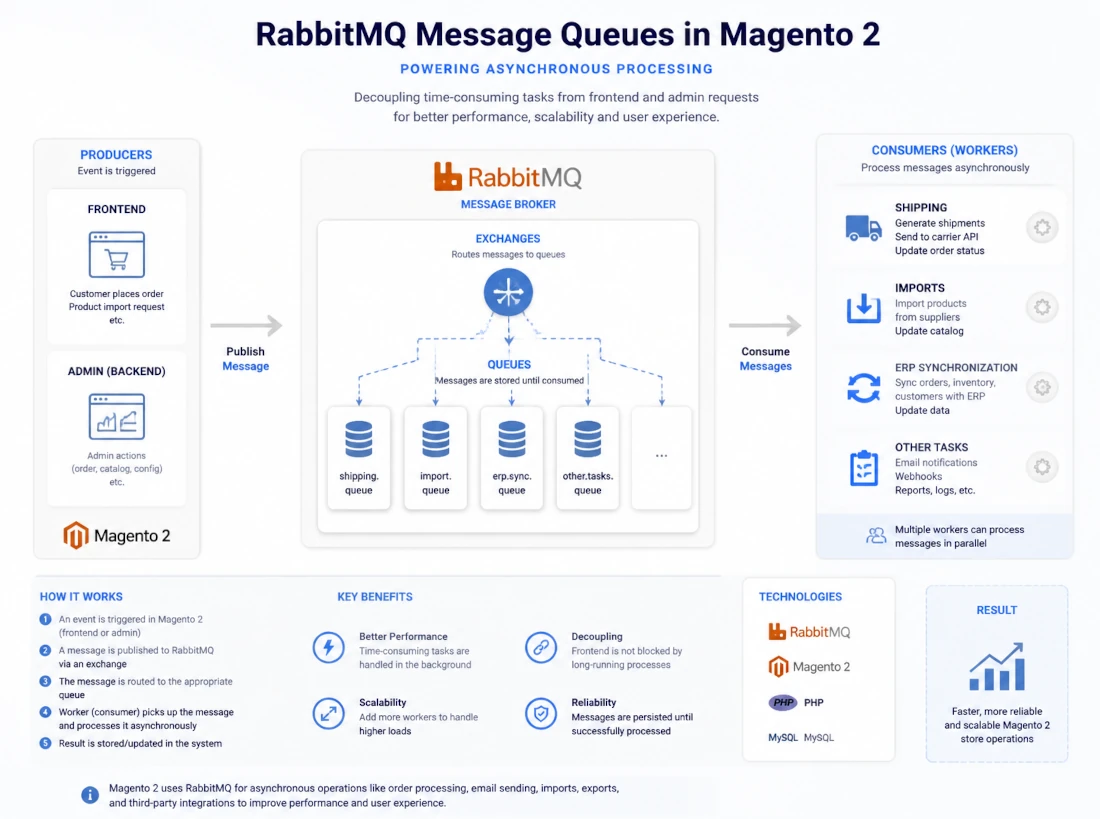 Message Queue mit RabbitMQ in Magento 2 | Async-Processing Tutorial | mironsoft.de
