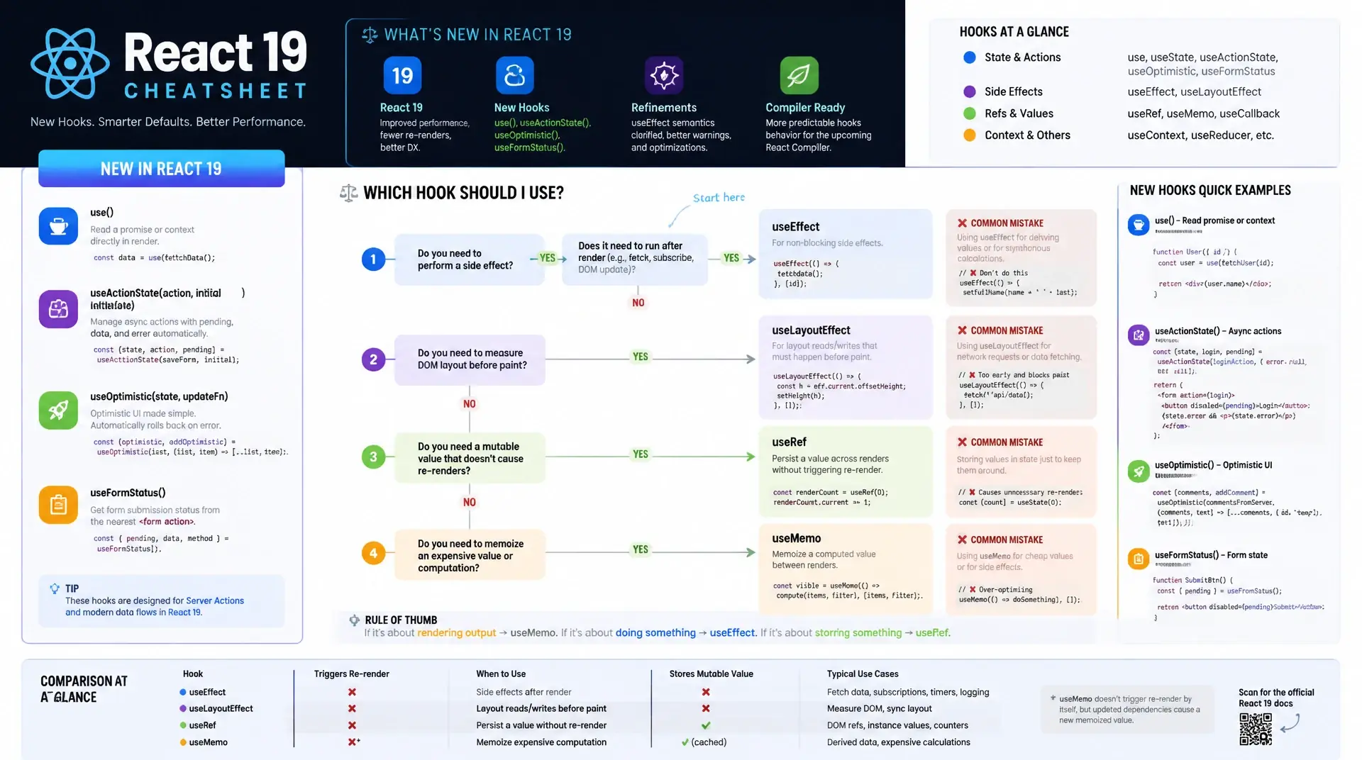 React 19 Hooks Cheatsheet: alle Hooks und wann nutzen