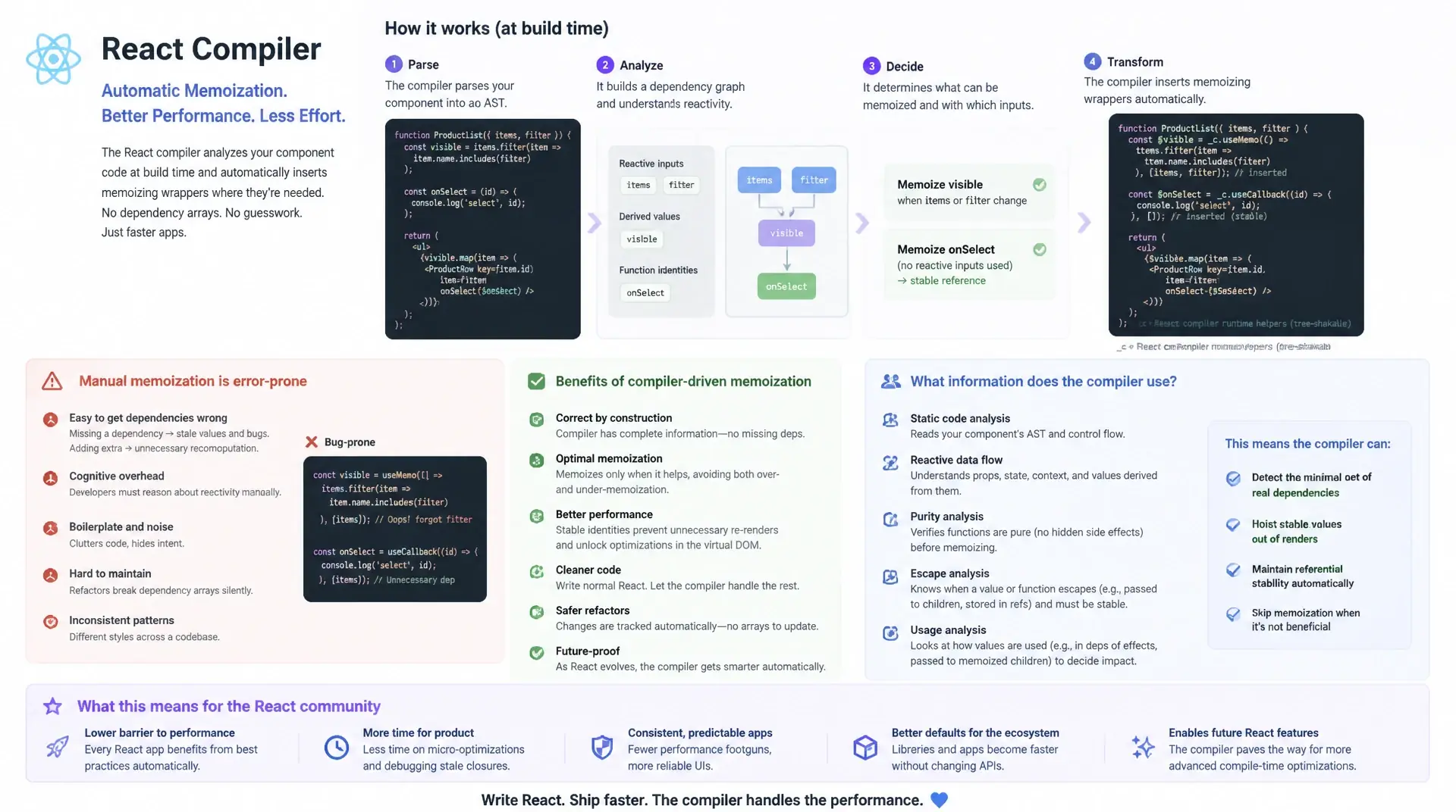 React Compiler: automatisches Memoizing erklärt