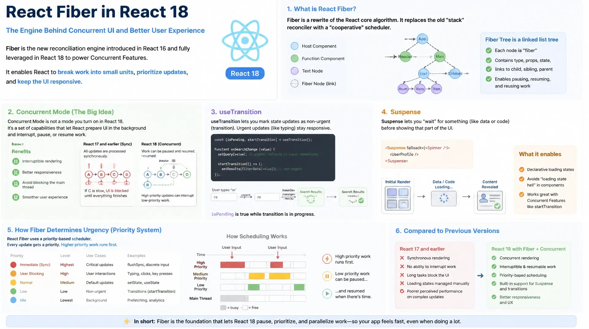 React Fiber, Concurrent Mode und Prioritäten erklärt