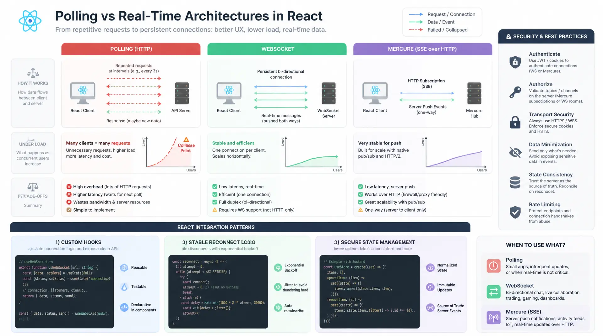 React Realtime: WebSocket und Mercure integrieren