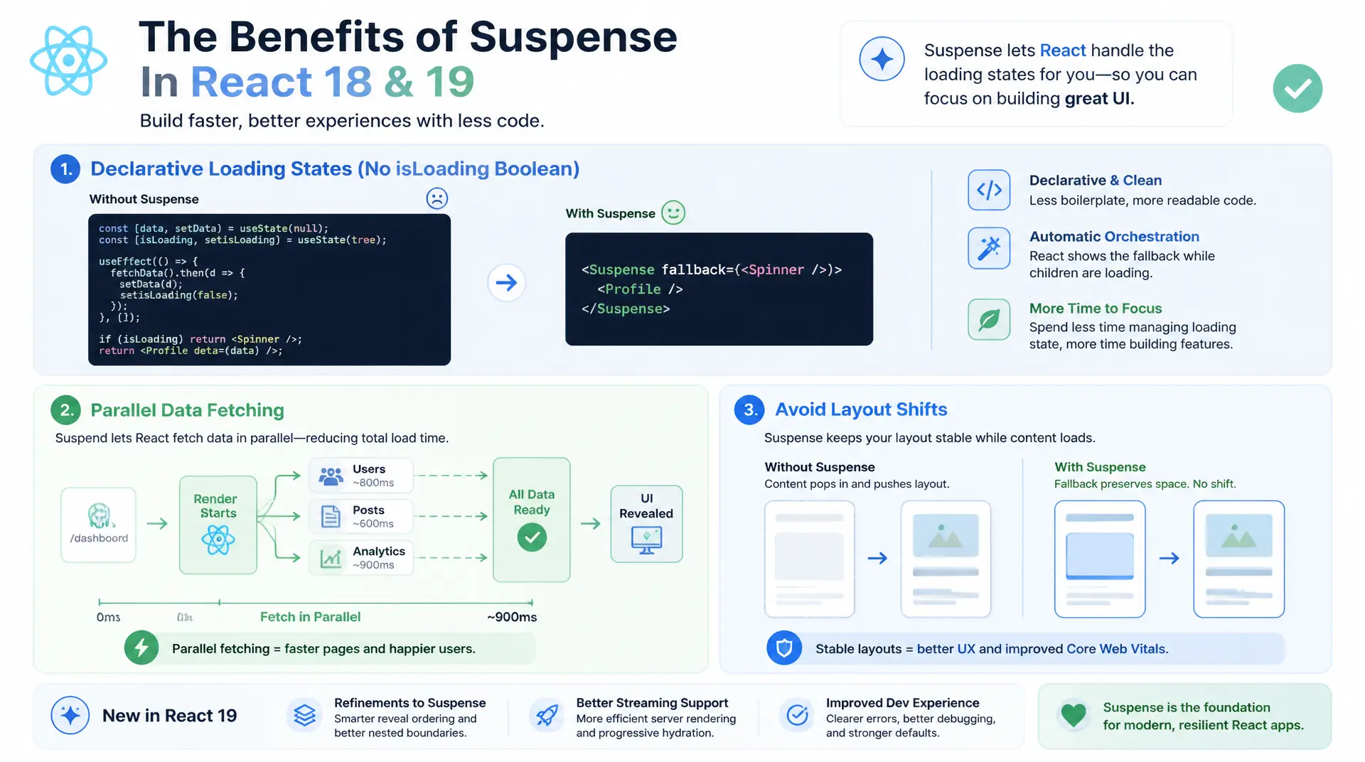 React Suspense: Lade-Zustände elegant managen