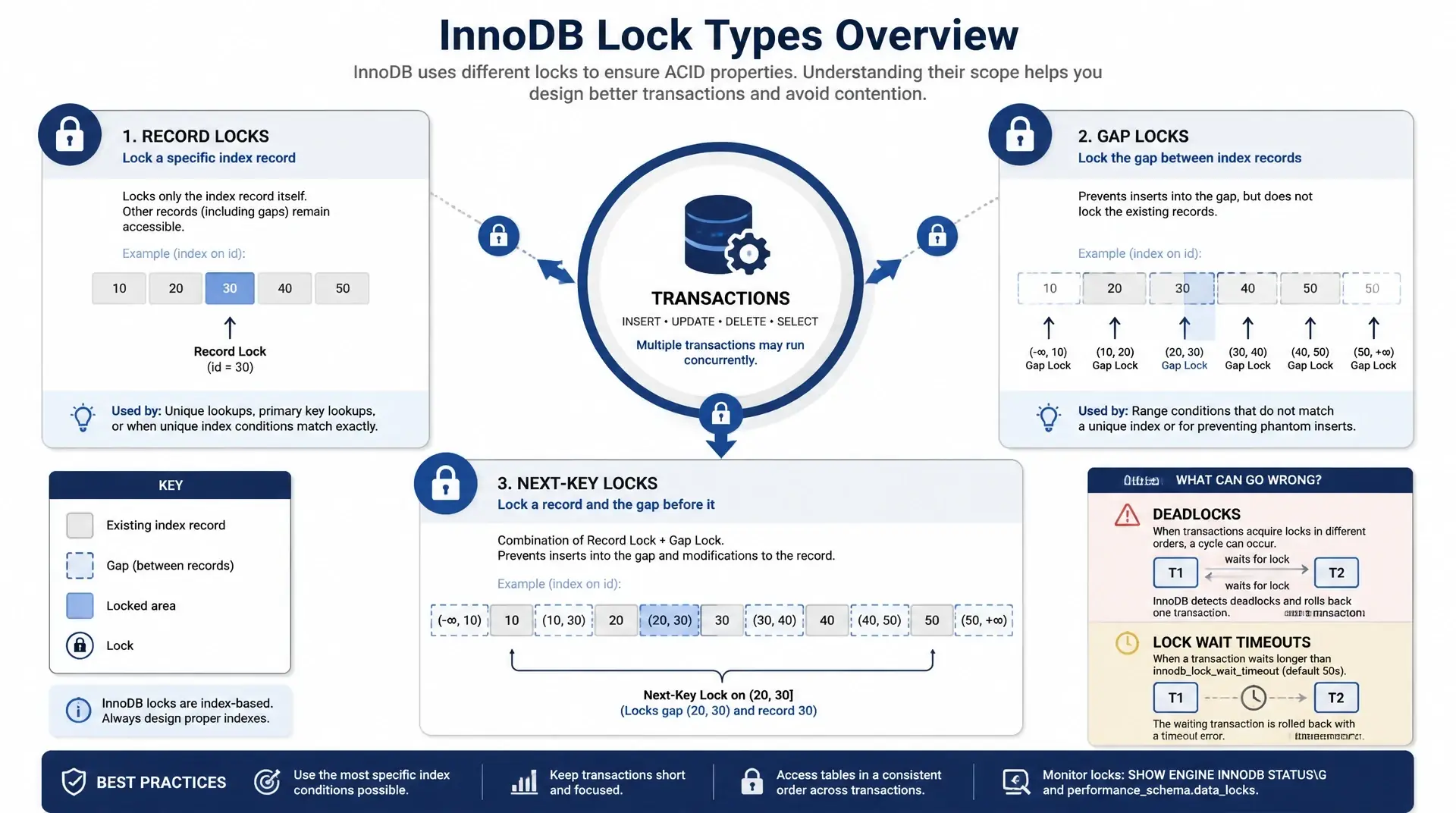 Row Locks, Gap Locks und InnoDB-Sperren verständlich erklärt