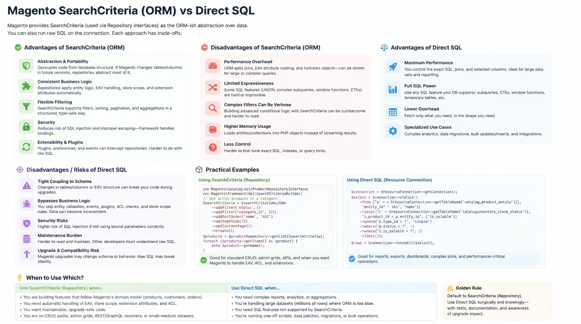 SearchCriteria vs. direkte SQL in Magento: Wann was