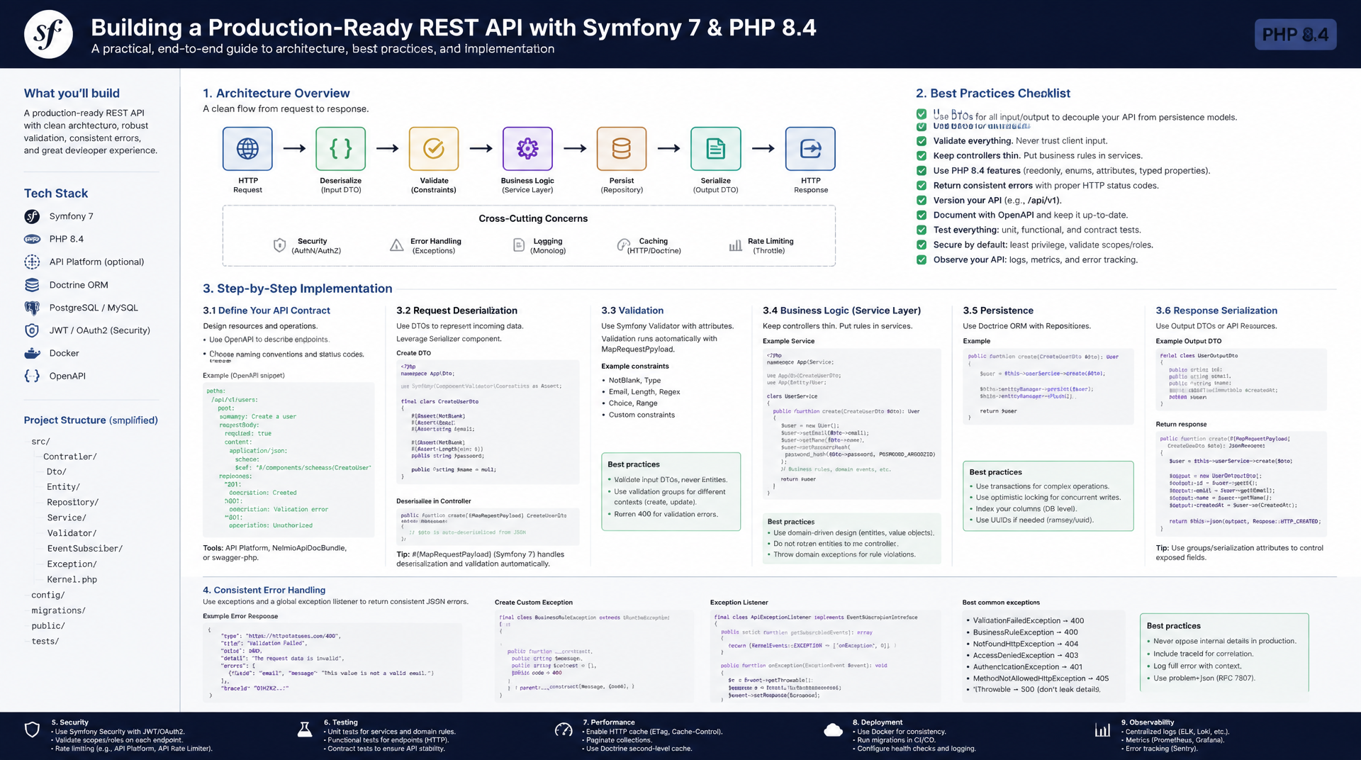 Symfony REST API von Grund auf: Controller, DTOs, Serializer, Validator, Error Handling