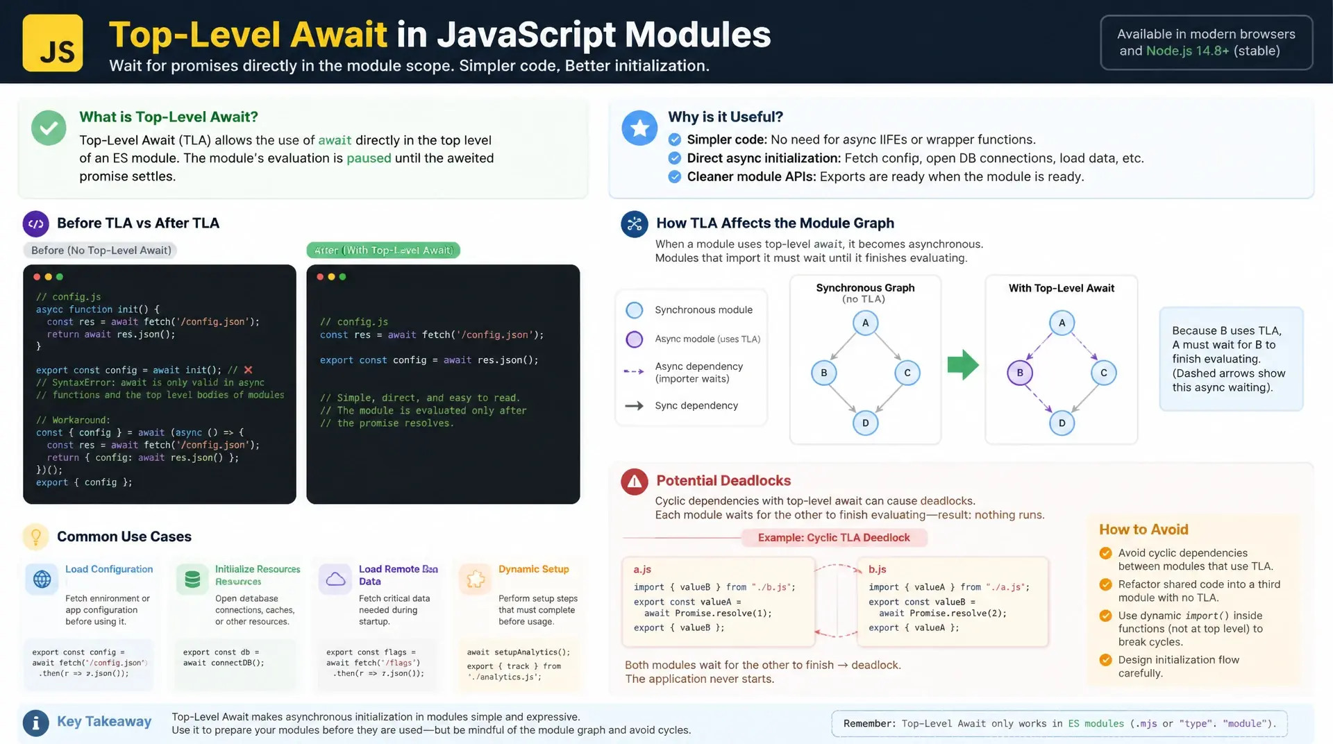 Top-Level Await in JavaScript: ES-Module ohne async-Wrapper