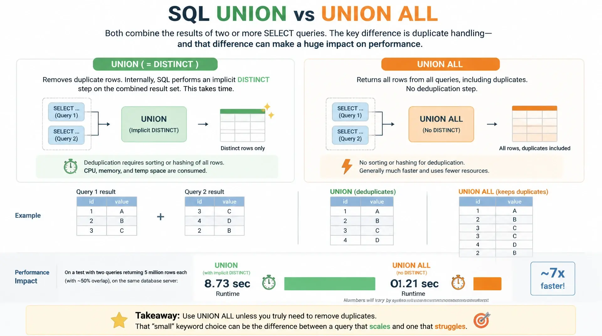 UNION vs. UNION ALL: Wann welcher Operator richtig ist