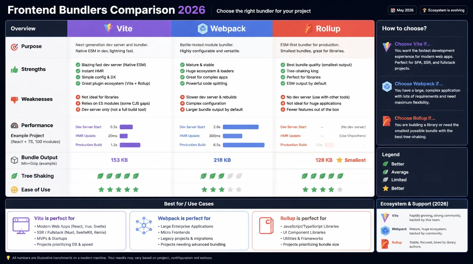 Vite vs. Webpack vs. Rollup 2026: Welcher Bundler für welches Projekt?