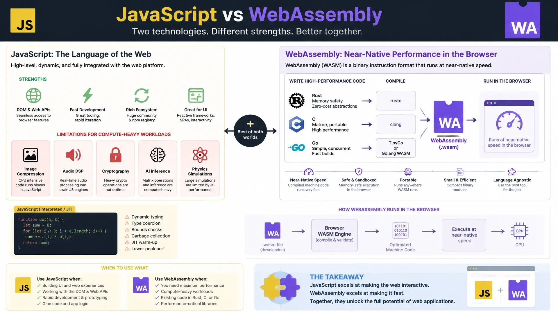 WebAssembly in JavaScript: Hochperformante Module mit Wasm einbinden