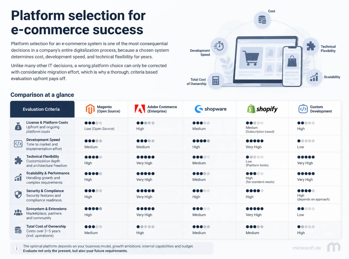 E-Commerce-Systemauswahl: Wie ihr die richtige Shop-Plattform findet