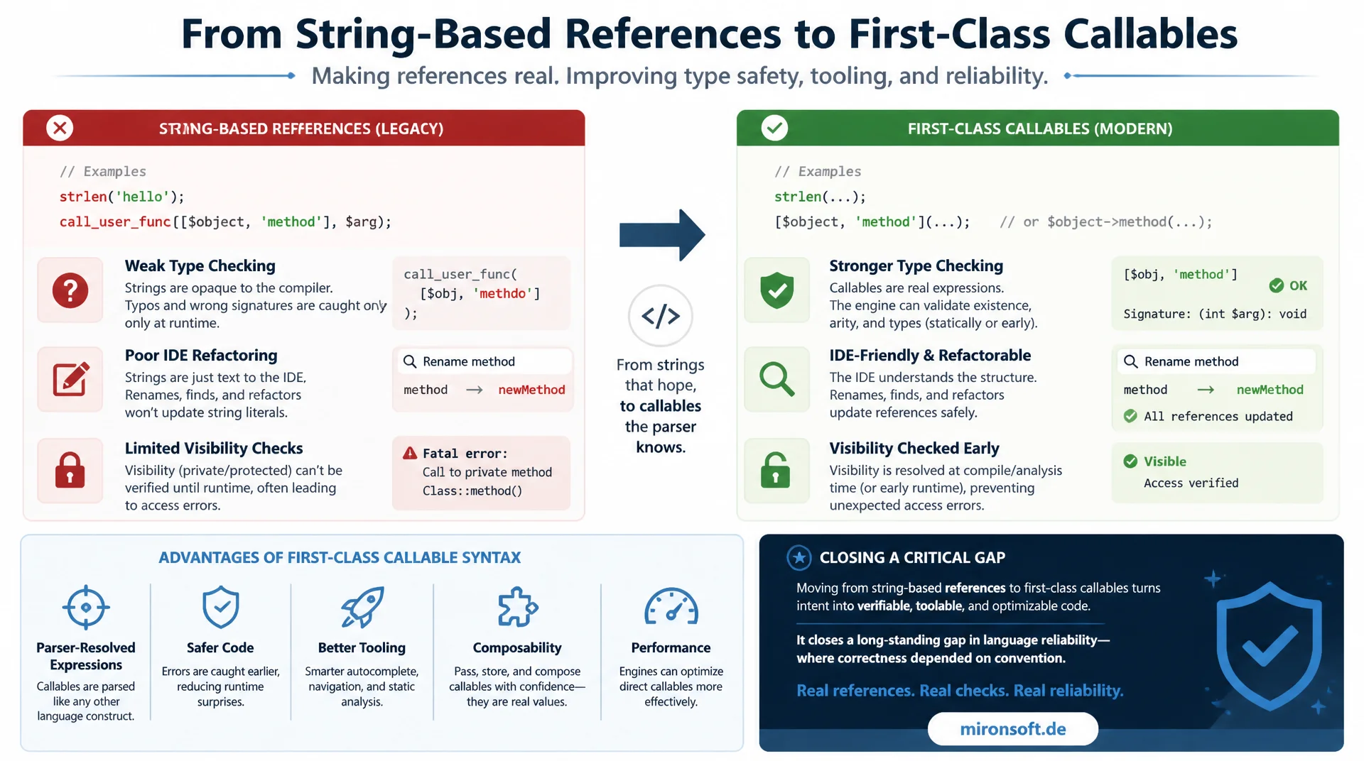 First-Class-Callable-Syntax in PHP: Methodenreferenzen ohne Strings und Arrays