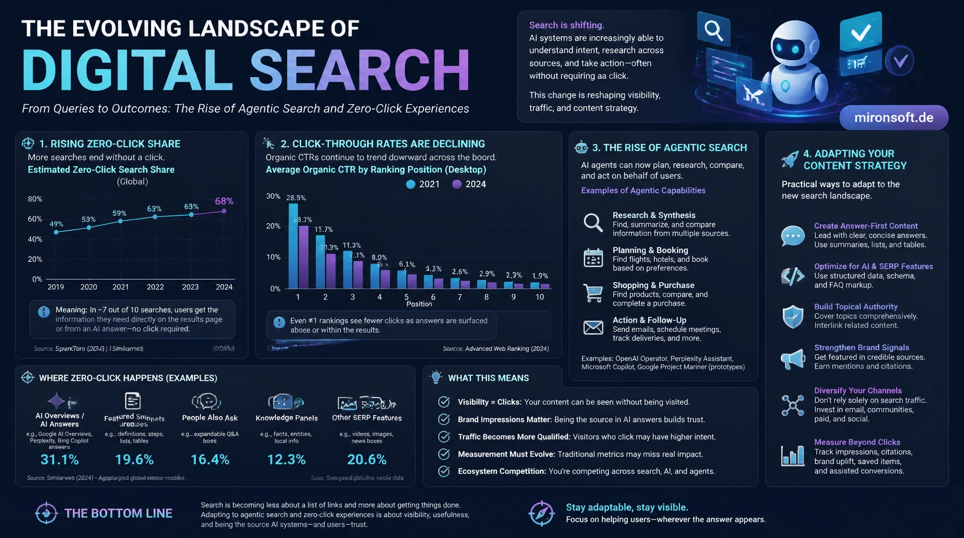 Zukunft der Suche: Wie sich SEO bis 2030 wahrscheinlich weiterentwickelt