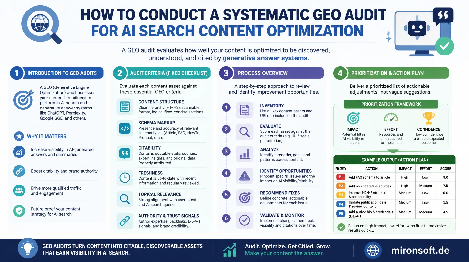 Bestehende Seiten per GEO-Audit für KI-Suche nachschärfen