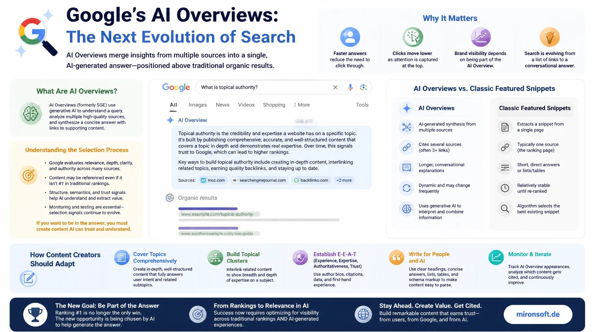 Content-Strategie für Google AI Overviews