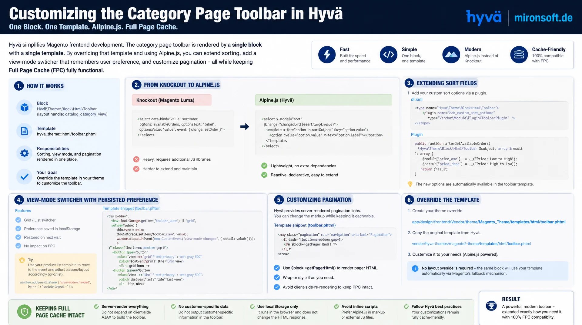 Hyvä-Kategorieseite anpassen: Sortierung, Grid/List und Pagination