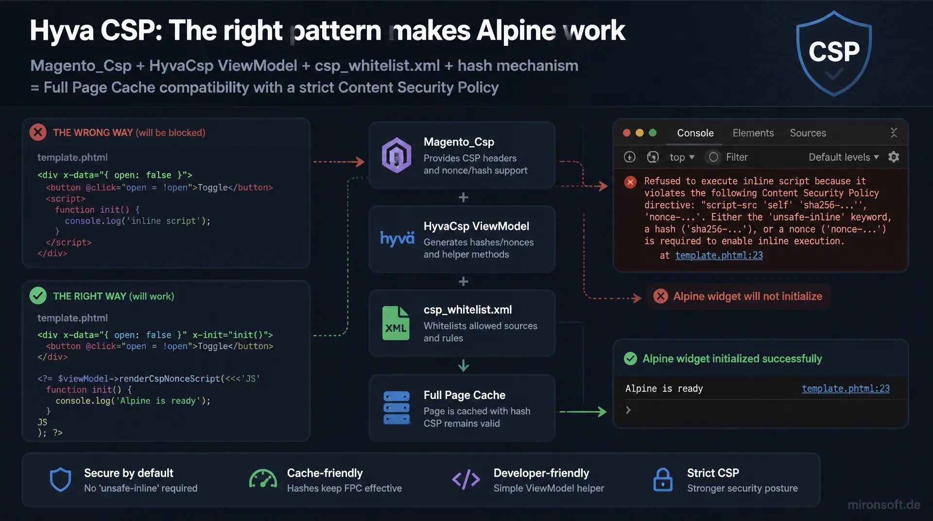 CSP in Hyvä einrichten: registerInlineScript und Co