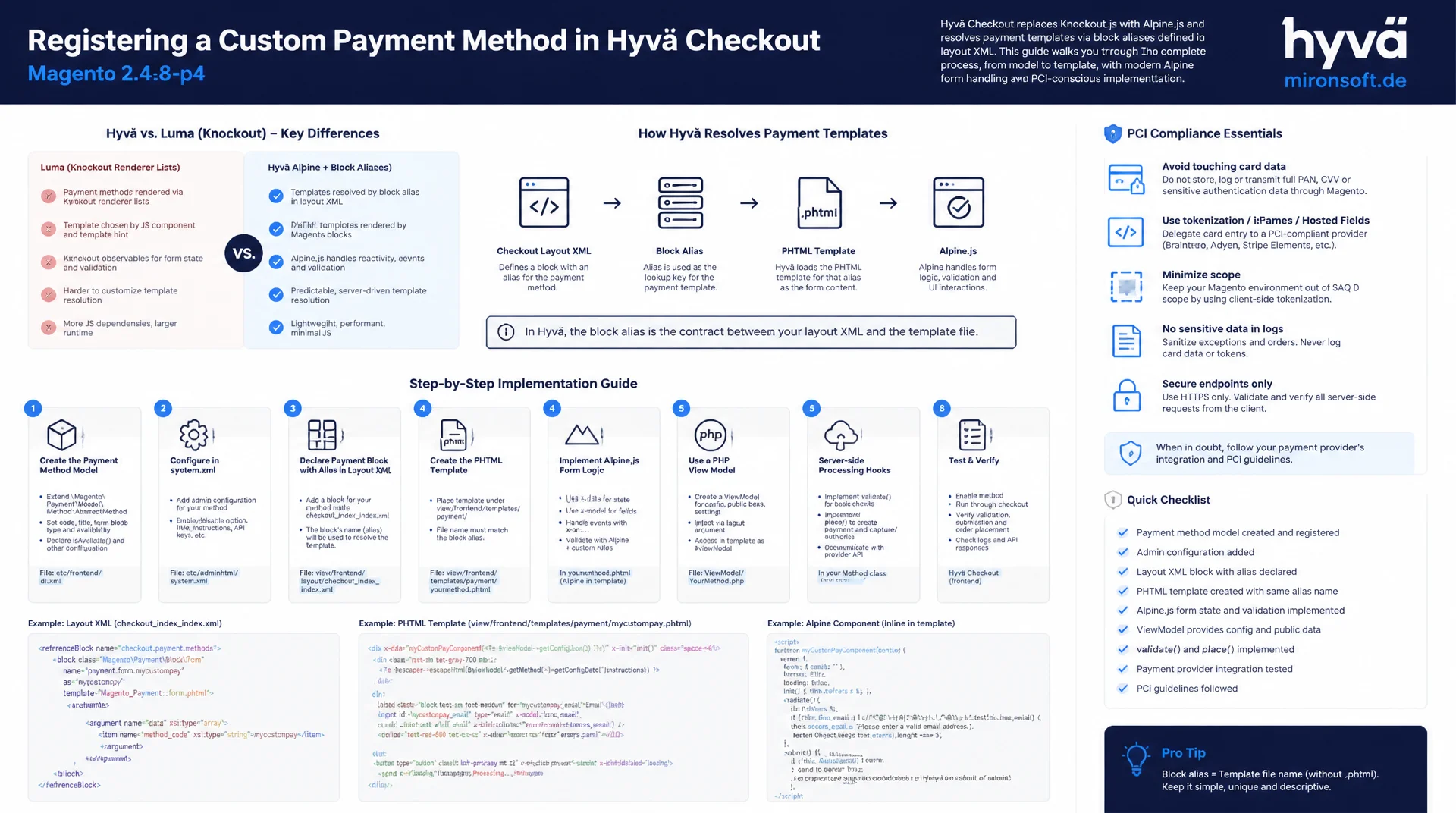 Eigene Zahlungsmethode im Hyvä-Checkout registrieren