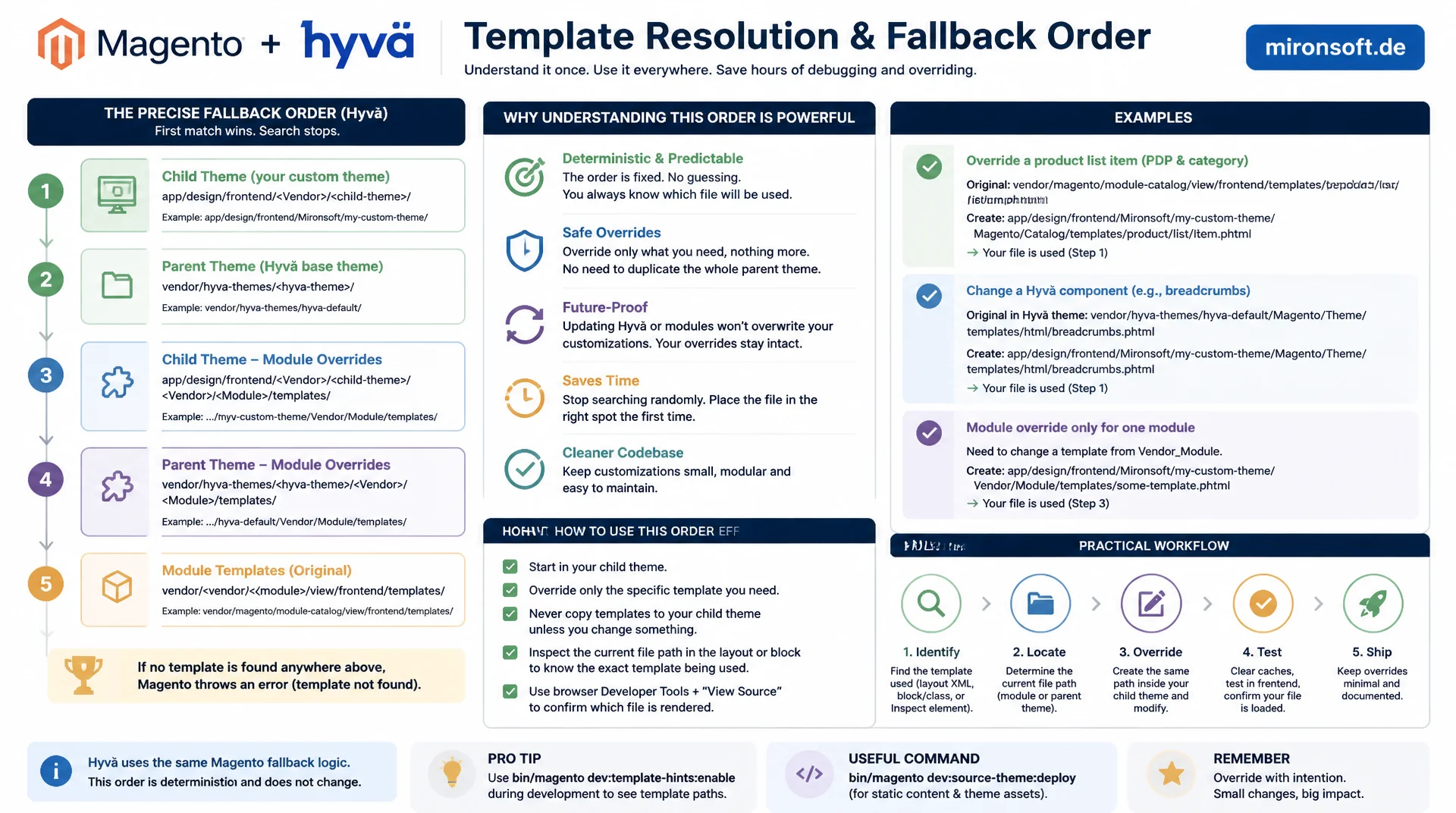 Hyvä Fallback-Mechanismus verstehen: Template-Auflösung in Magento 2