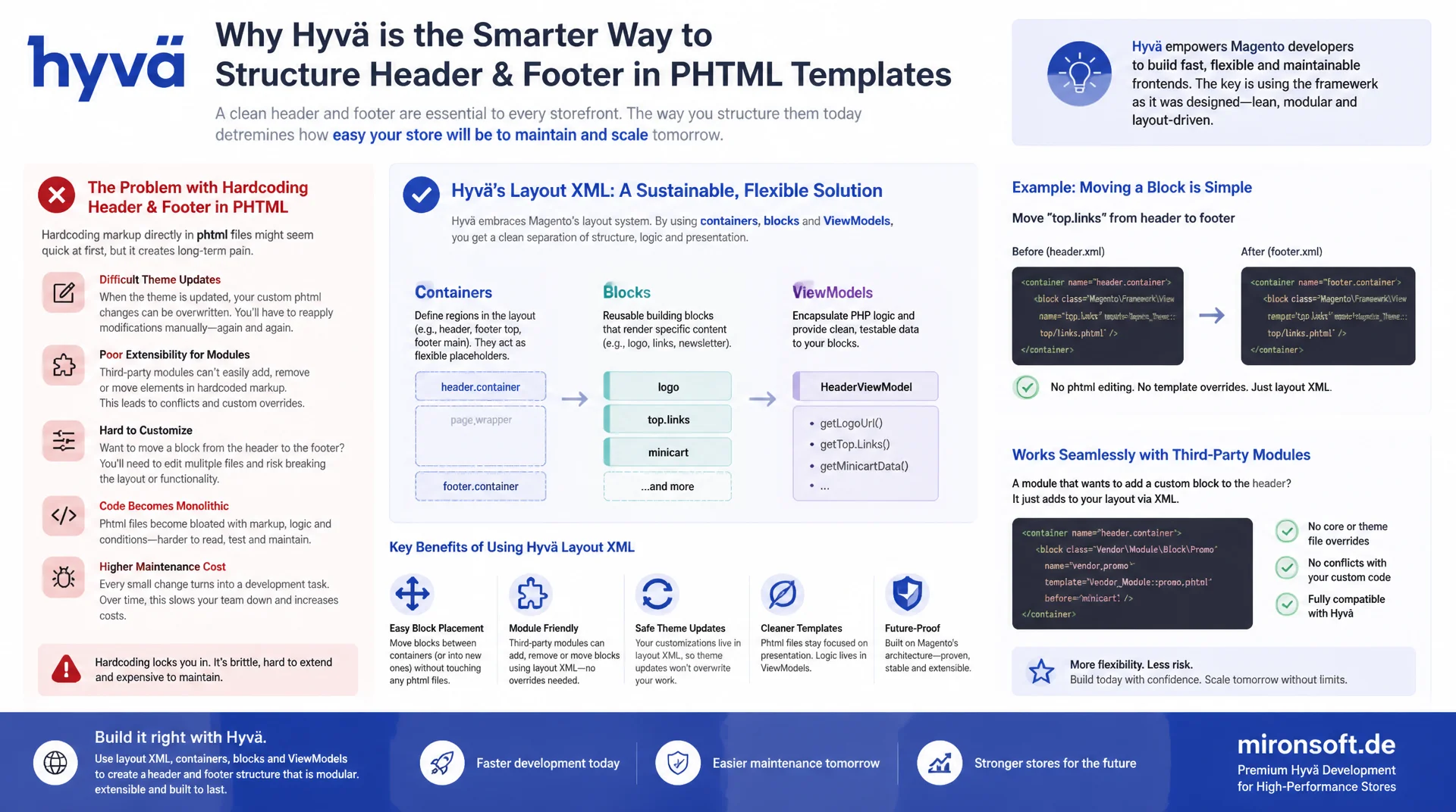 Header und Footer per Hyvä-Layout-XML strukturell anpassen