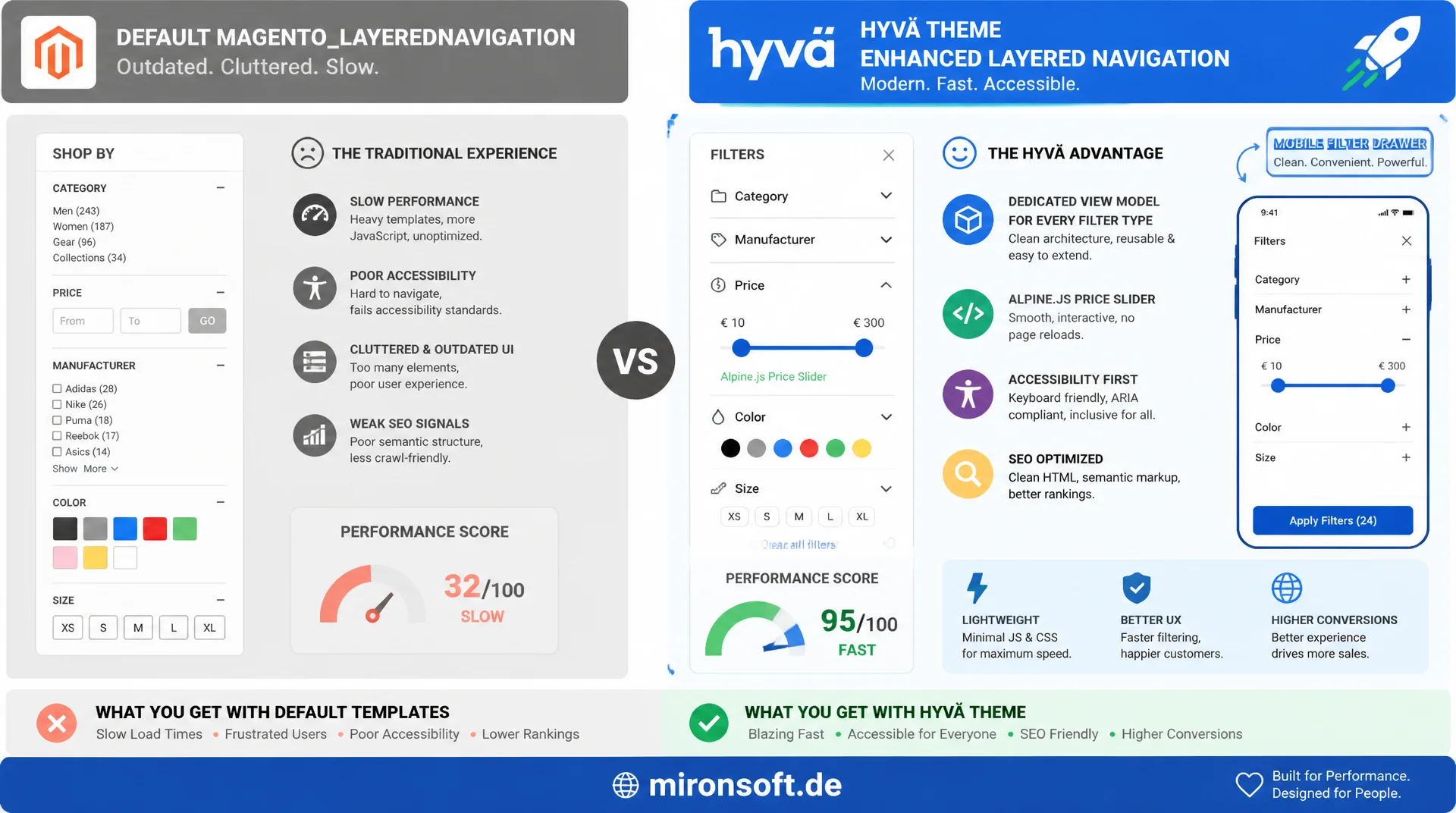 Facettierte Navigation im Hyvä-Theme anpassen