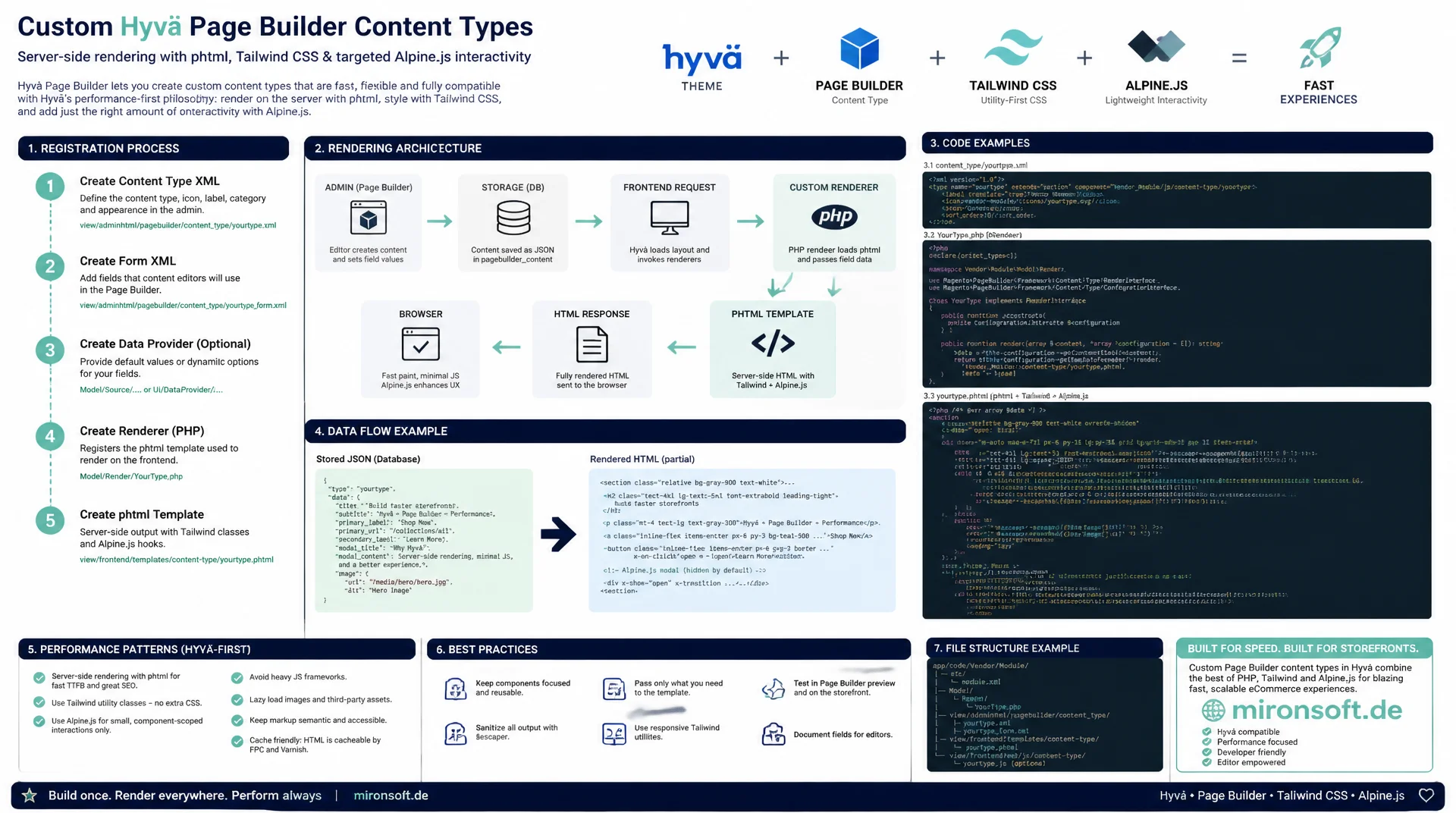 Hyvä Page-Builder-Content-Types entwickeln und stylen