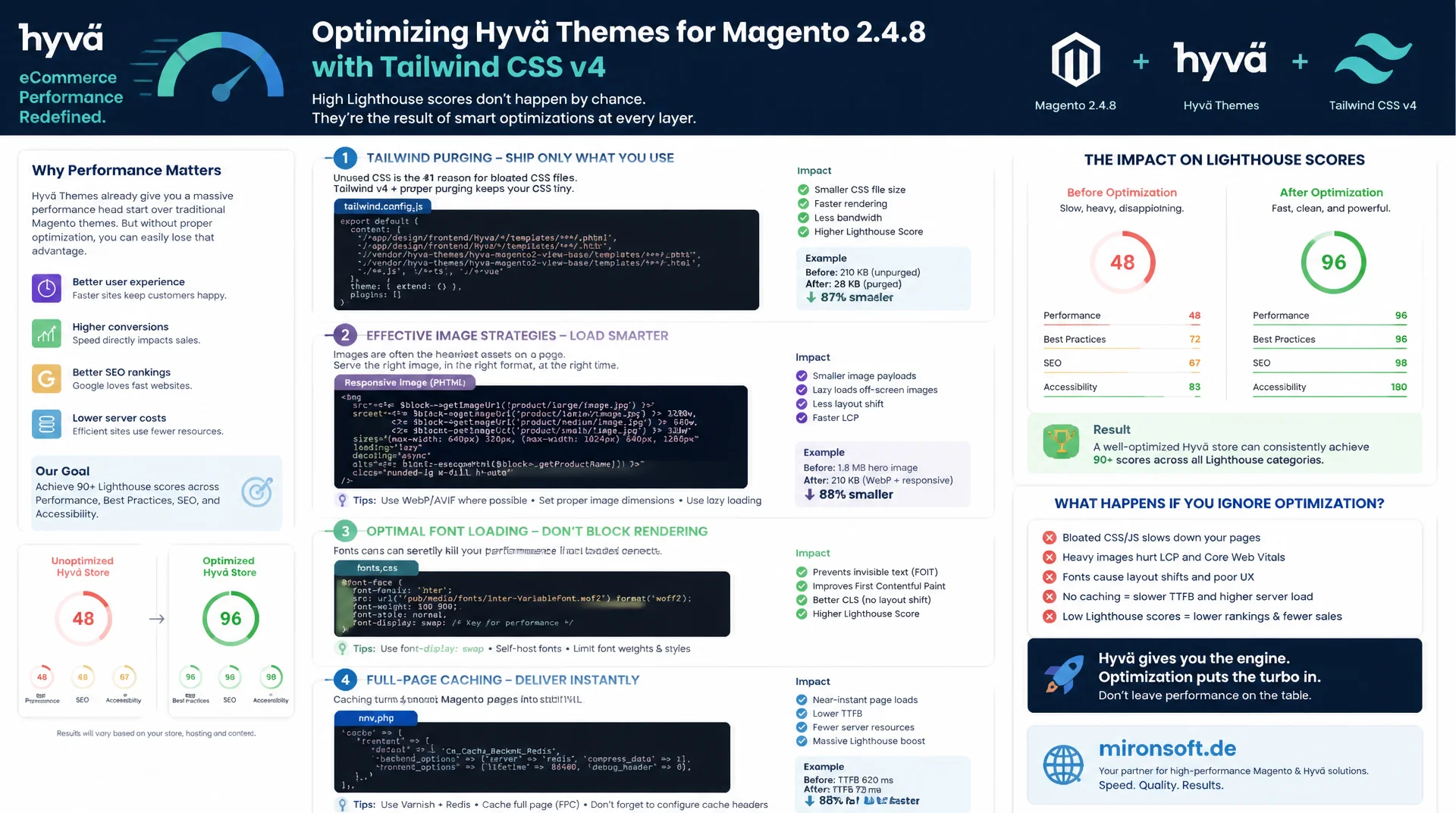 Hyvä-Performance-Optimierung: Lighthouse-Bestwerte für Magento 2