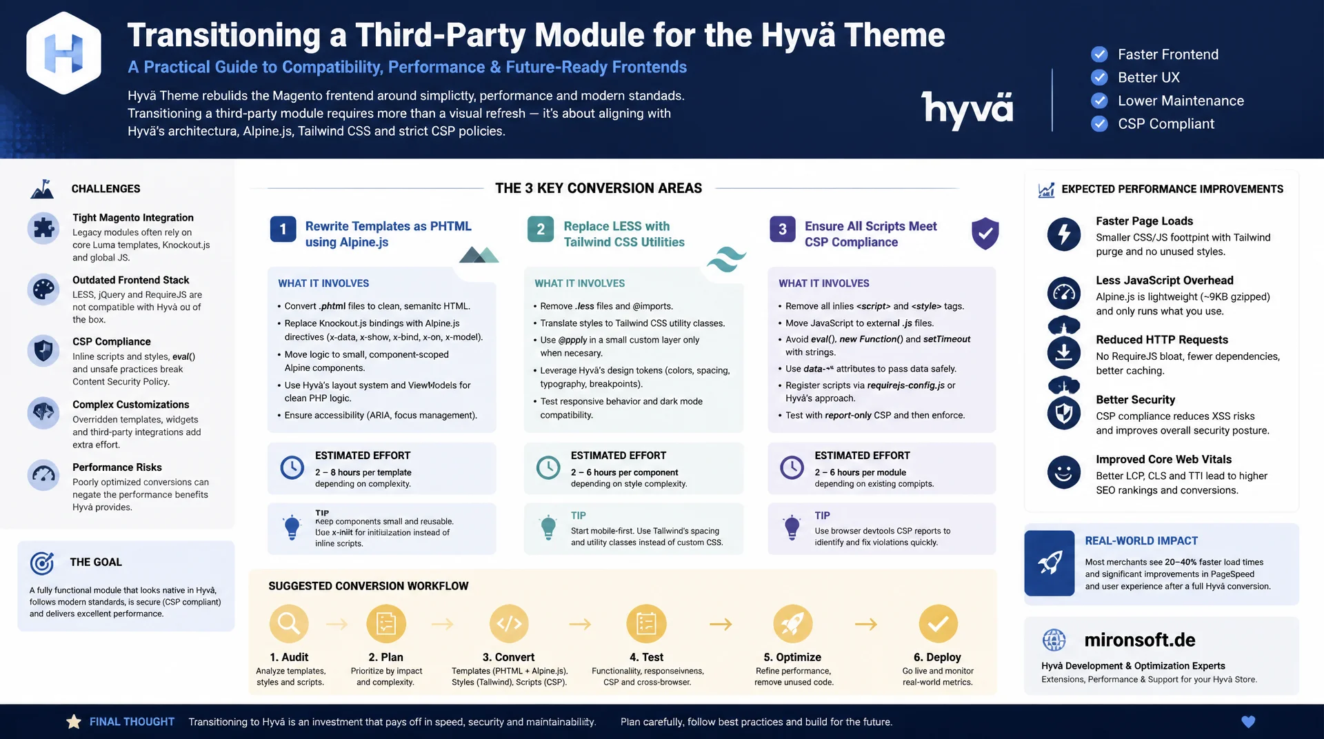 Luma-Module nach Hyvä portieren: Vorgehen, Aufwand, Praxis