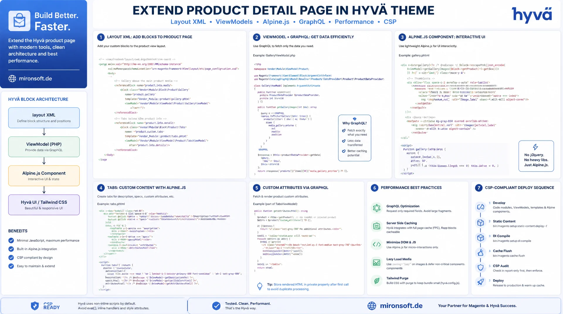 Hyvä-Produktseite erweitern: Galerie, Tabs, Attribute