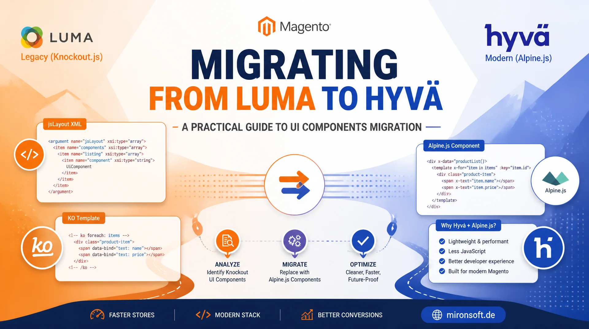 Luma-UI-Components durch Hyvä-Templates ablösen